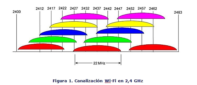 Wi-Fi channels spectrum diagram