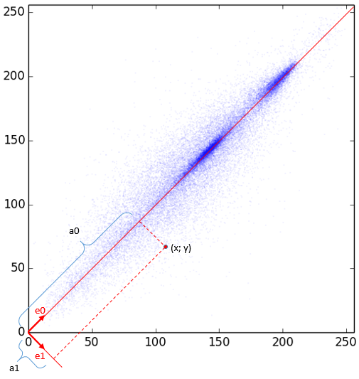 Distribution in rotated coordinates