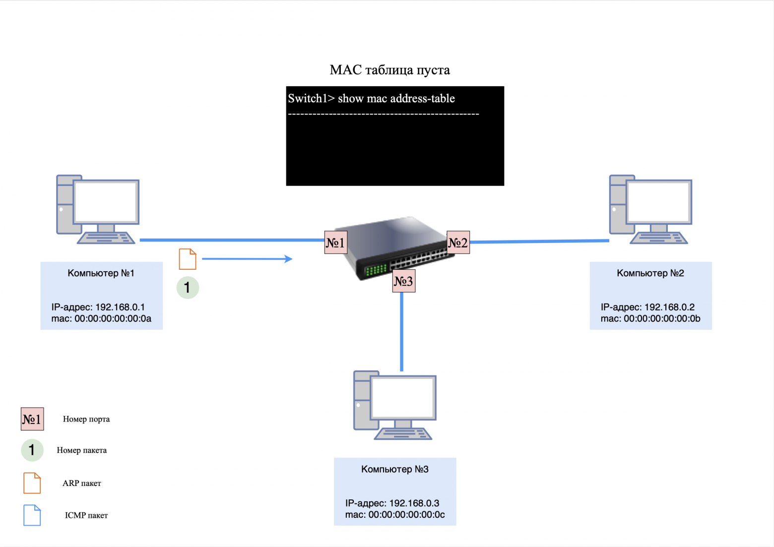 Пустая MAC-таблица на коммутаторе