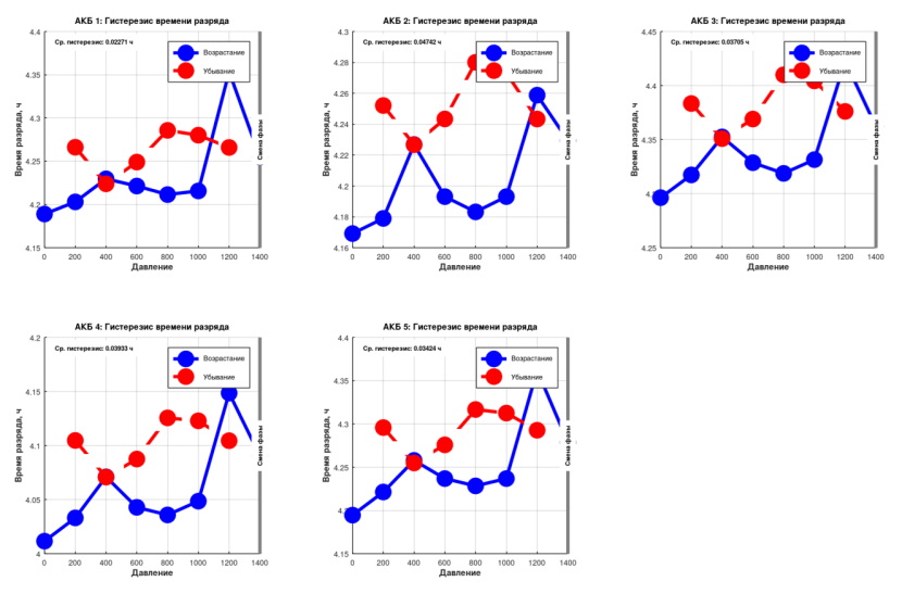 Discharge time hysteresis