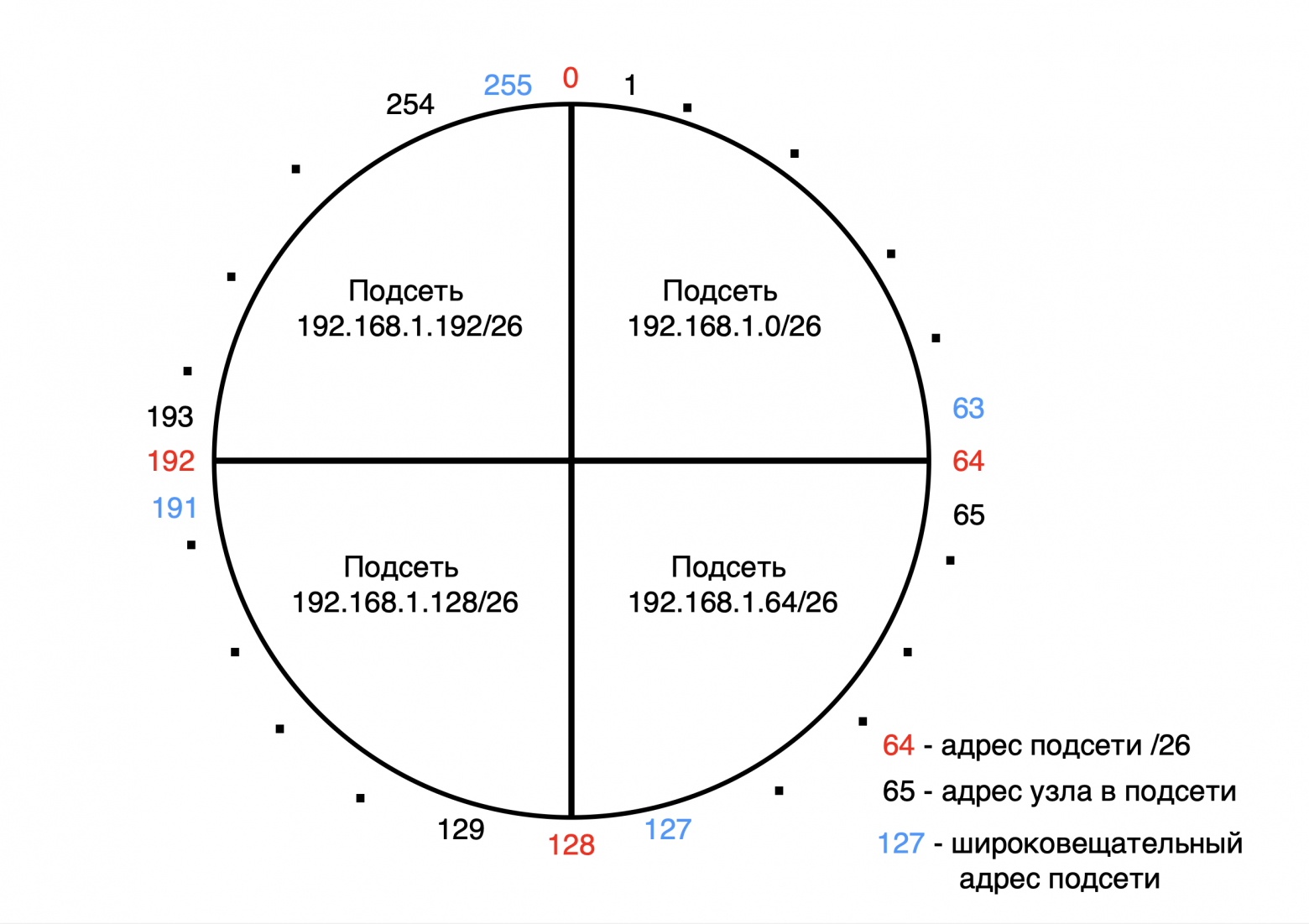Диапазон адресов при маске подсети /26