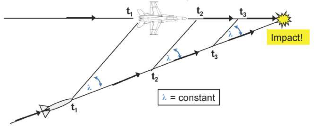 Proportional navigation. The angle λ does not change during flight