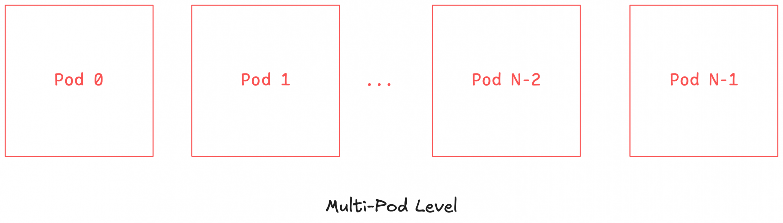 16x4x16 topology with DP + TP + PP