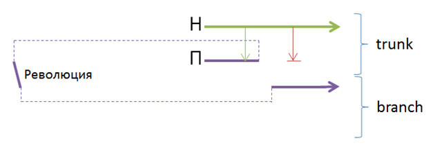 Fig. 3 — Time loop breaks
