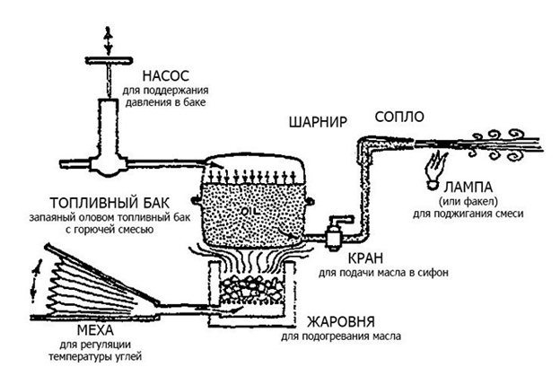 Greek fire illustration