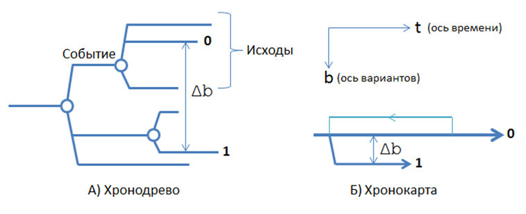 Fig. 4 — Alternate reality tree in two representations