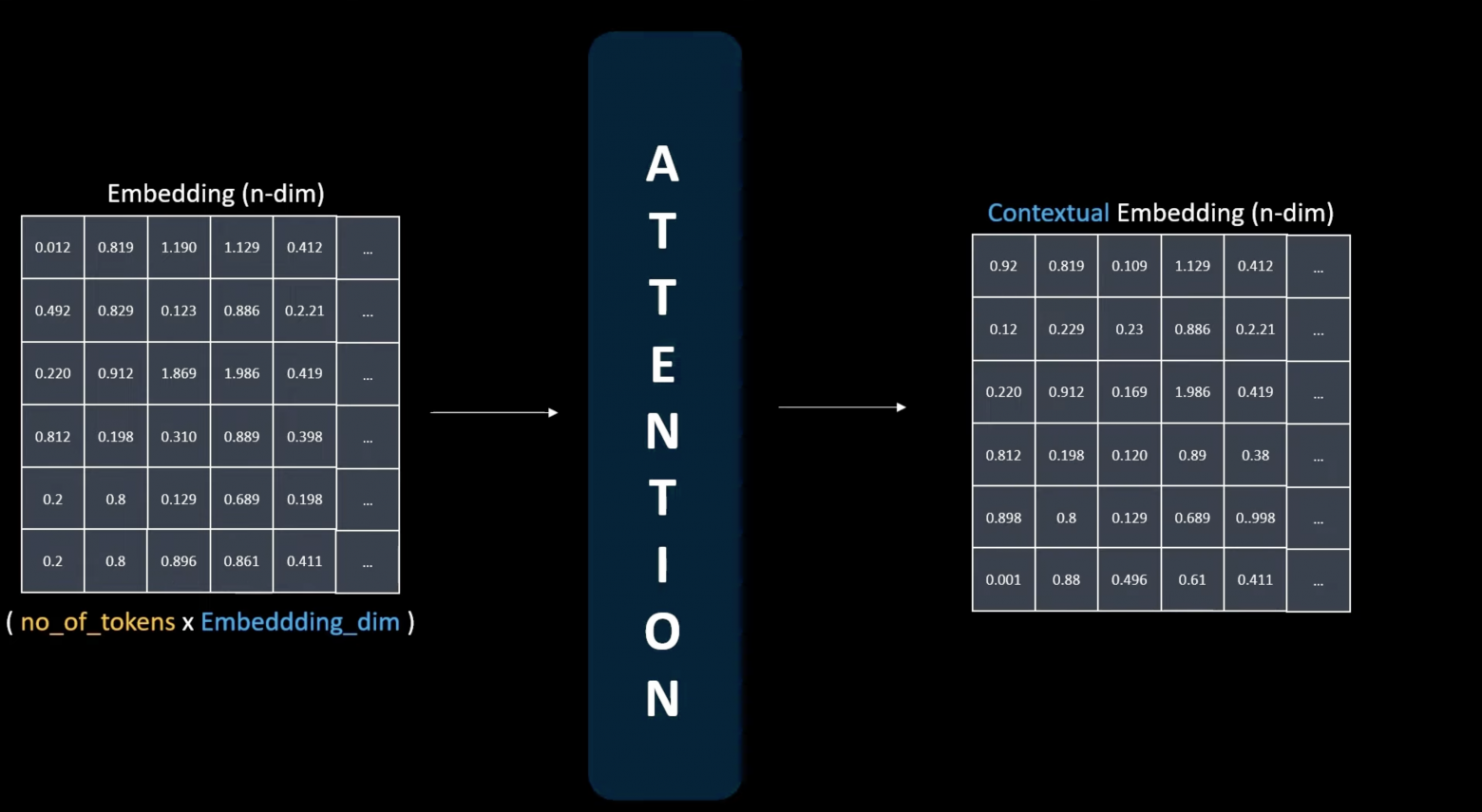 Embeddings changed by context