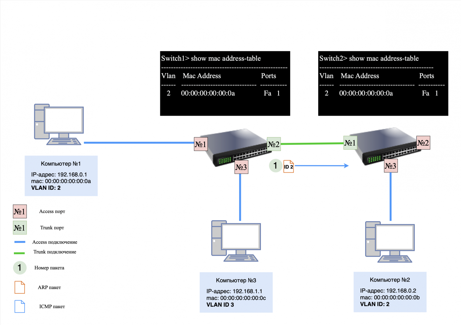 Передача ARP-запроса по trunk-порту