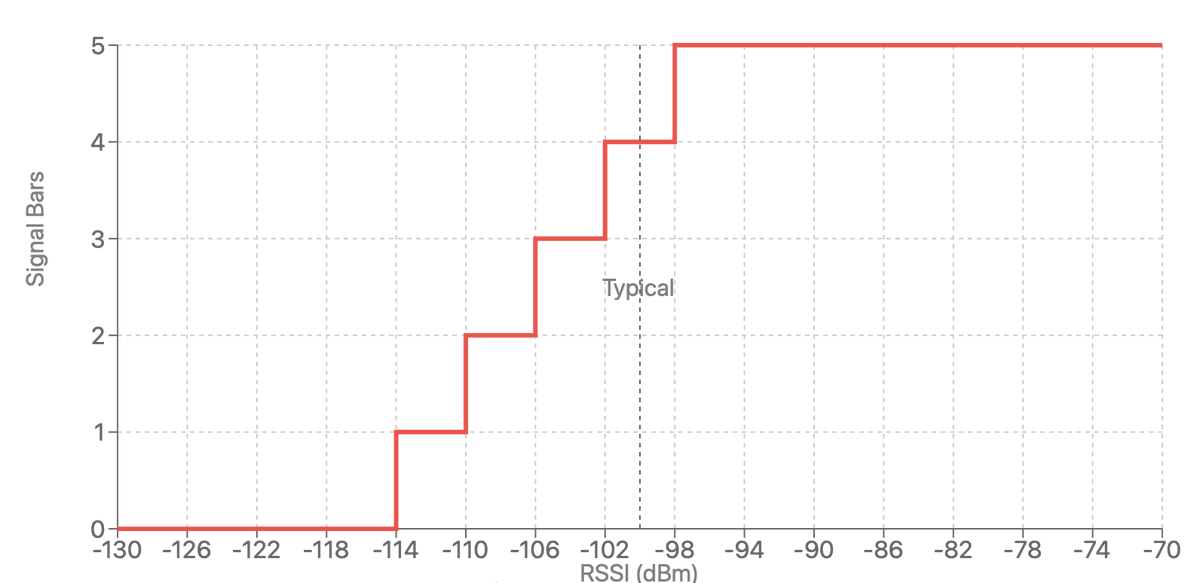 Signal graph comparison