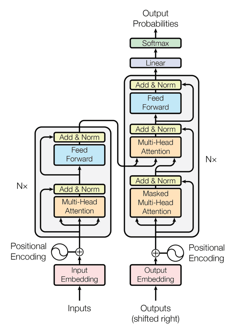 Transformer architecture structure