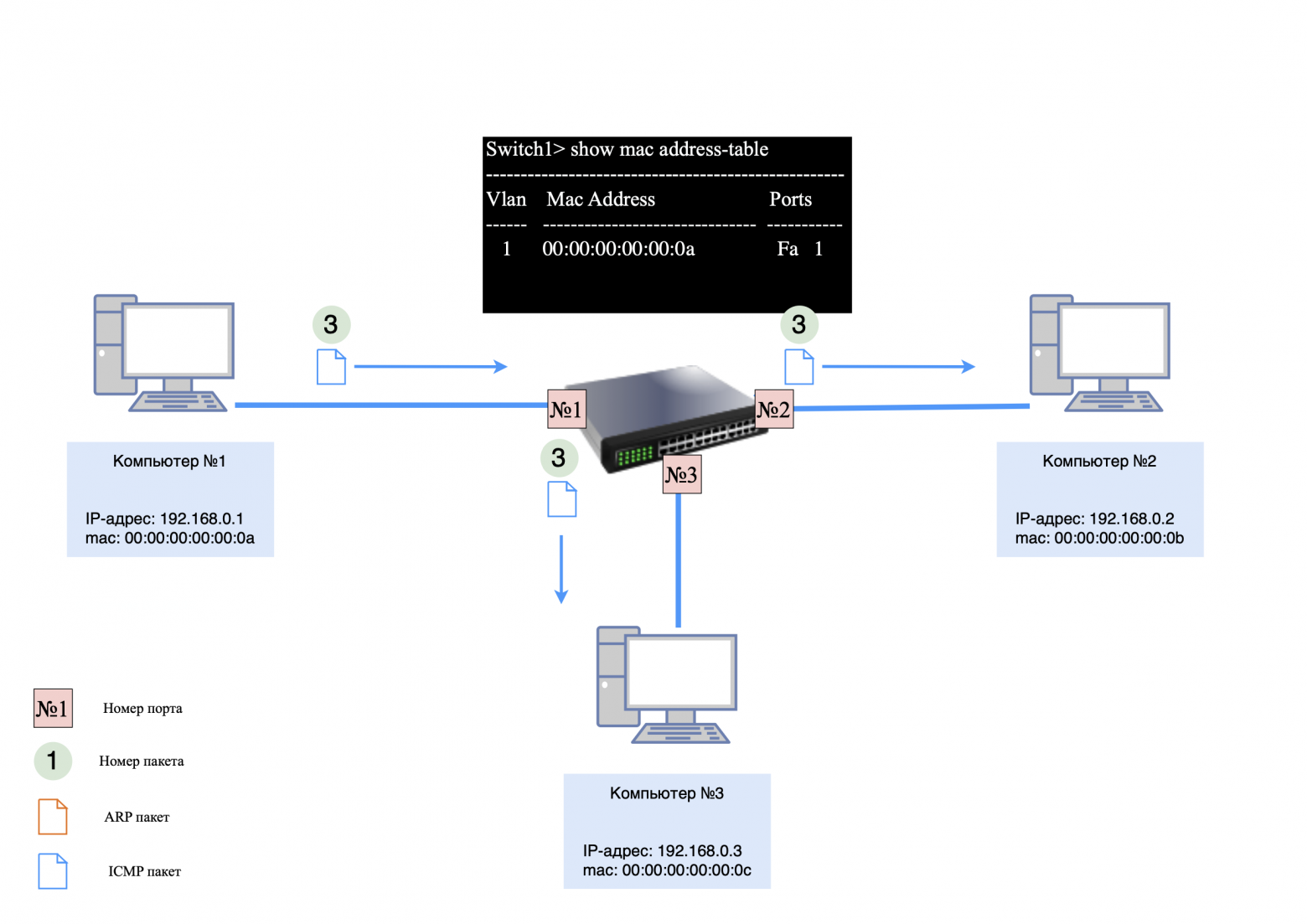Первая запись в MAC-таблицу