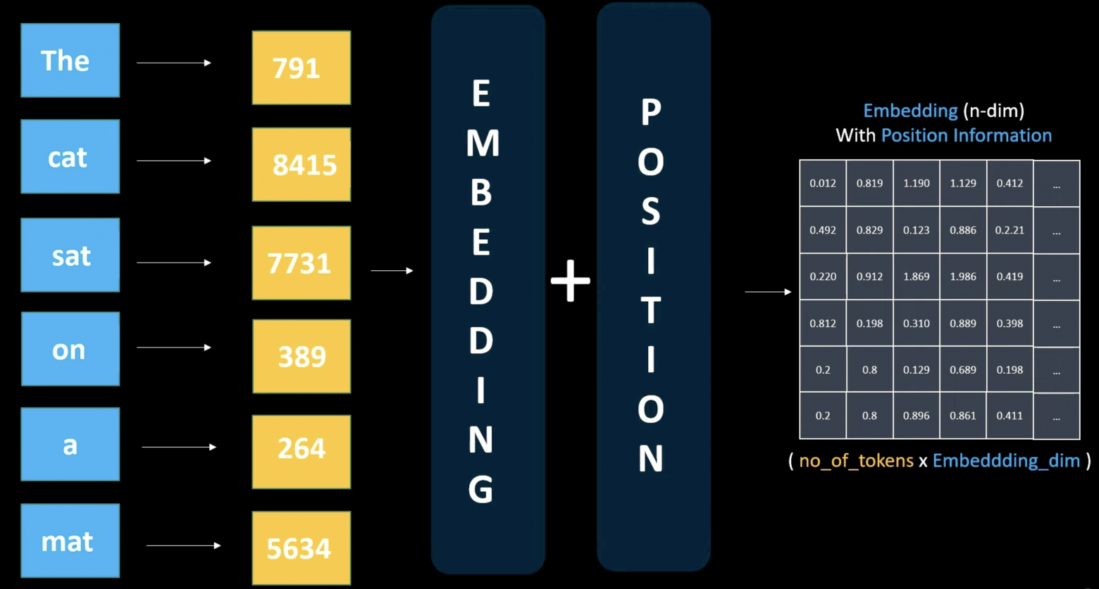 Adding positional vector