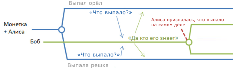 Fig. 8 — Experiment with one observer