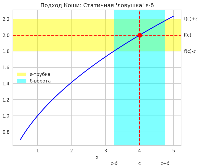 Heine's approach to continuity