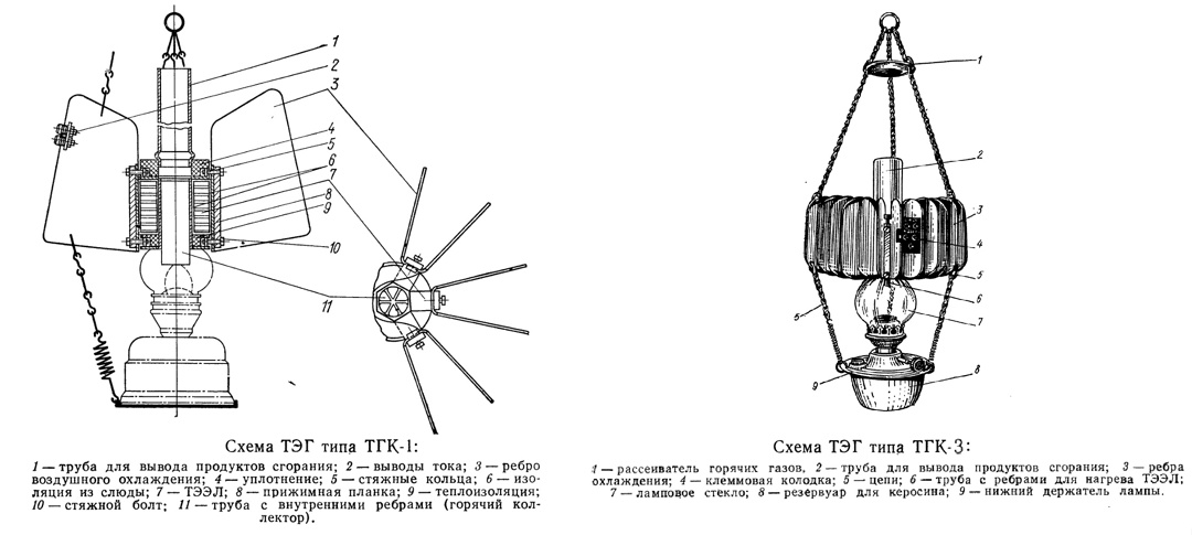 Design of kerosene-powered thermogenerators TGK-1 and TGK-3