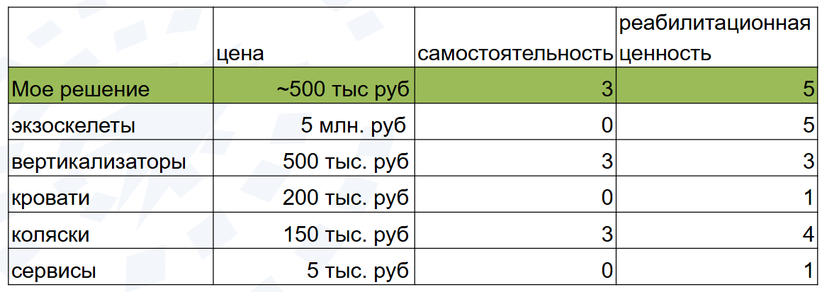 Comparison of existing exoskeleton products