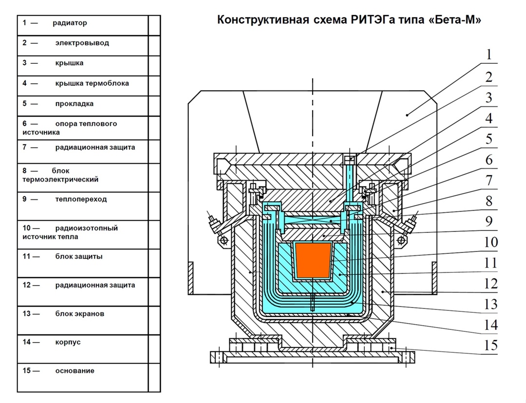 Diagram of an RTG — its heart is the heat source containing radioactive isotopes