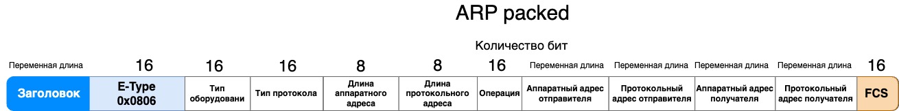 ARP пакет