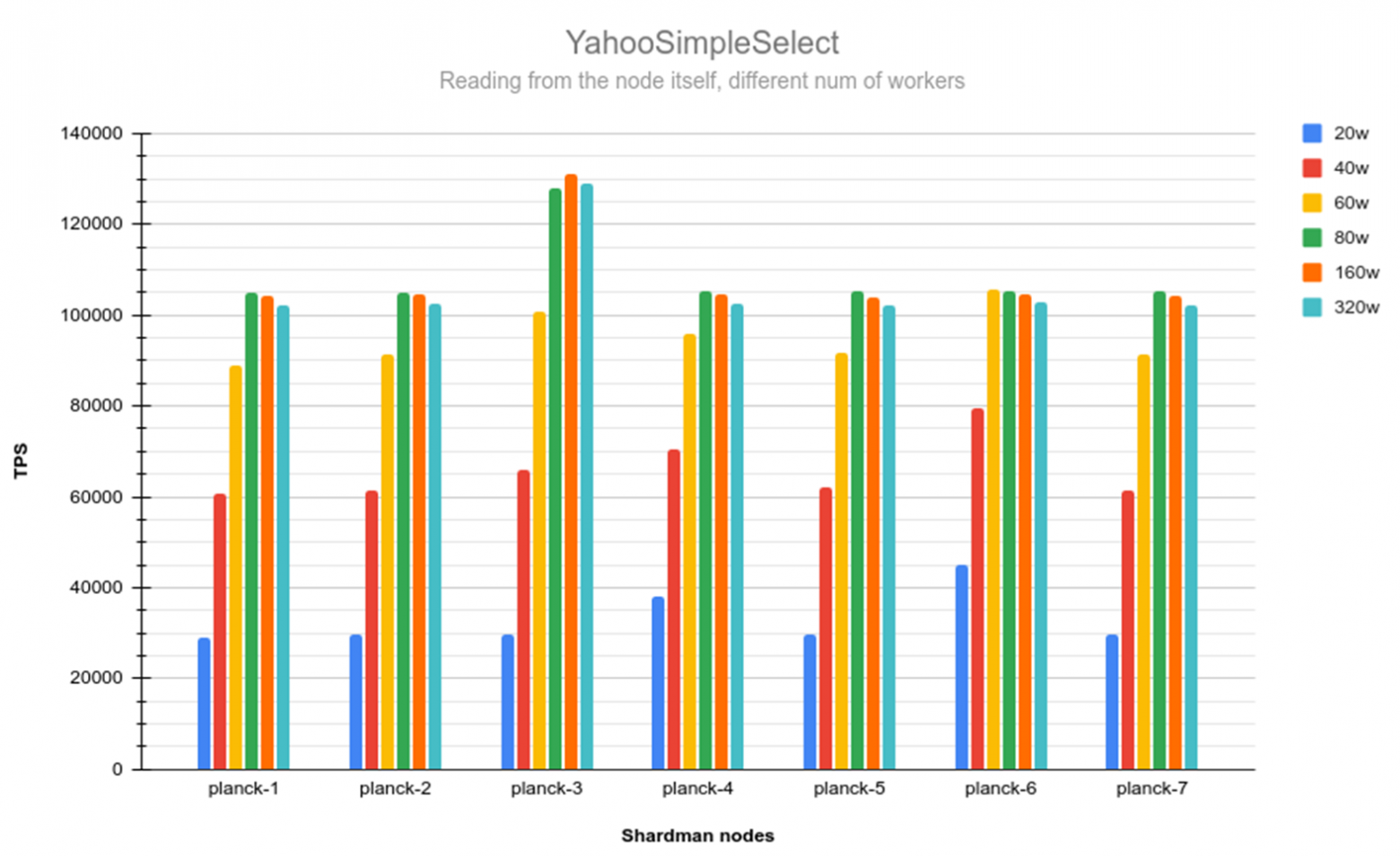 Performance matrix