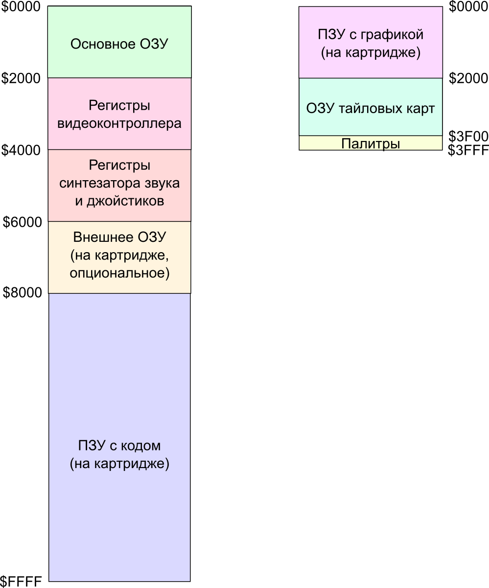 Illustration for Mappers on Famicom, NES, Dandy: where did they come from and why are they needed (part 1/2)