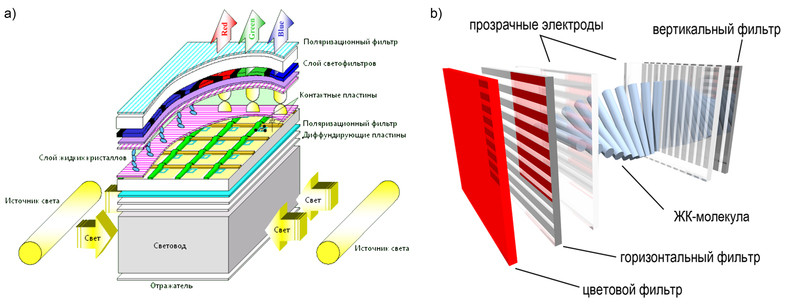 Schematic diagram of an LCD display and the liquid crystal film structure in detail