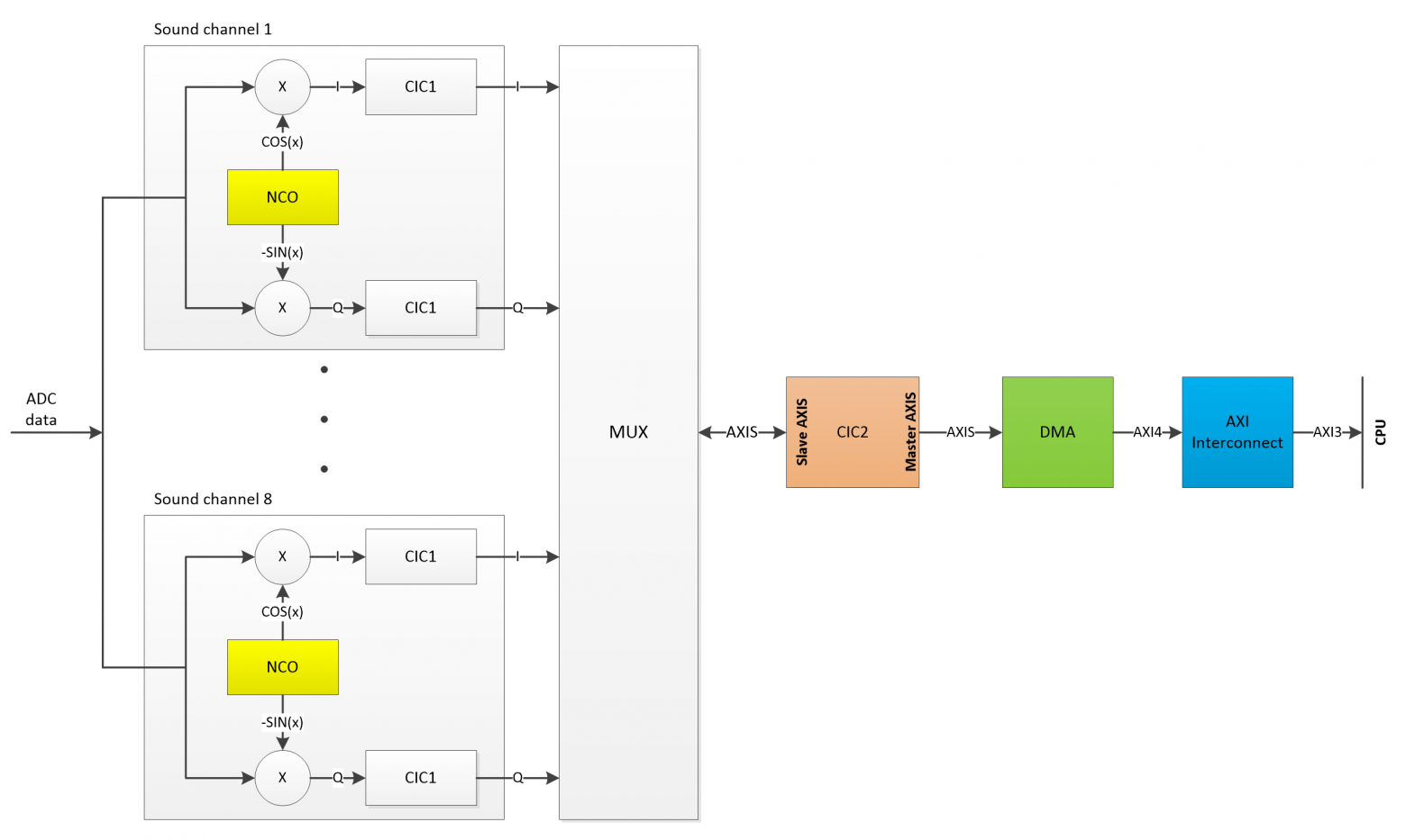 Illustration for A Homemade SDR Receiver on Zynq
