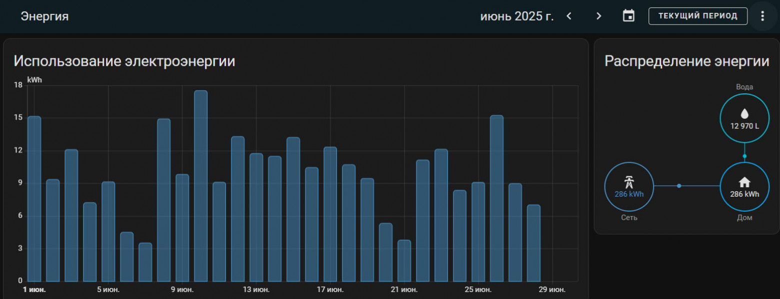 Energy consumption by day