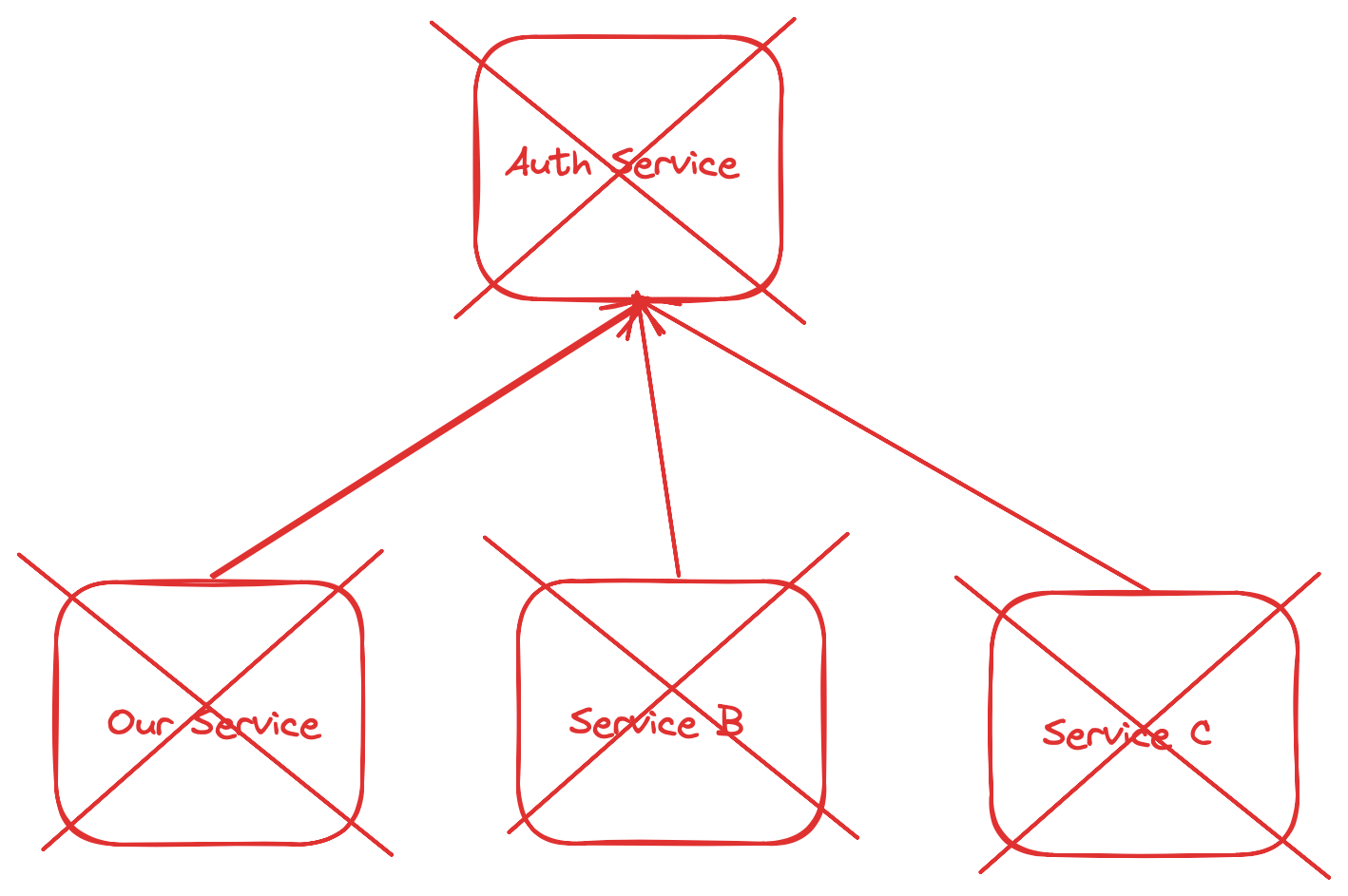 Illustration for Deep Kubernetes health checks