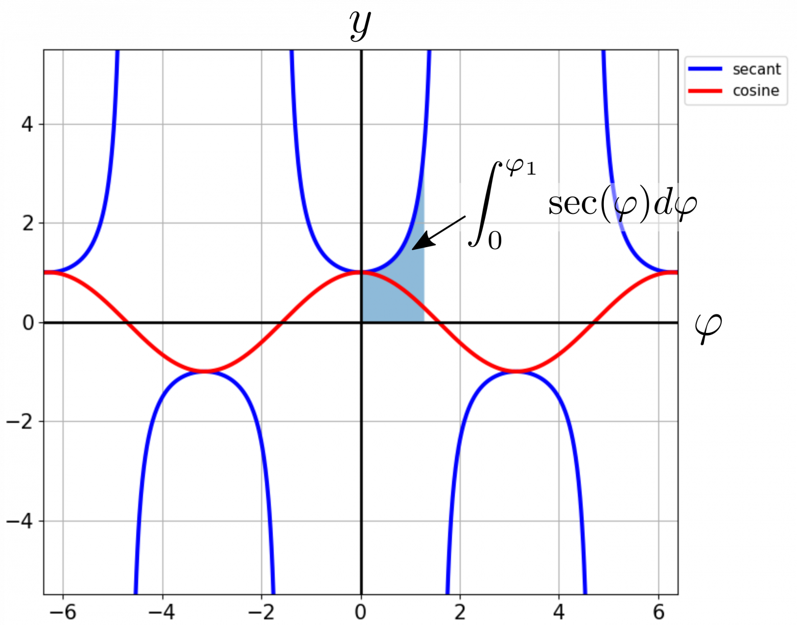 Mercator projection construction