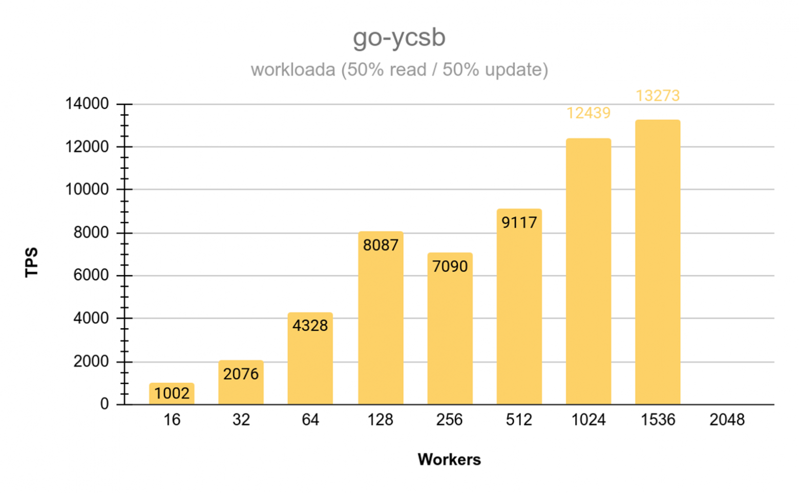 Final data distribution