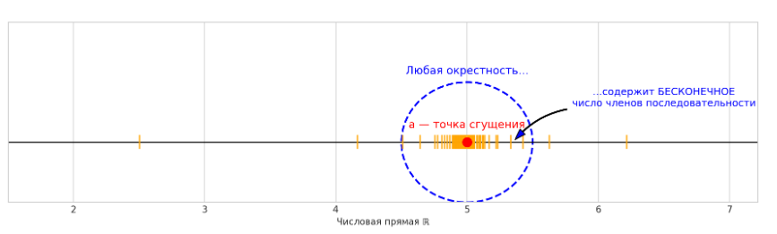 Neighborhood of a point
