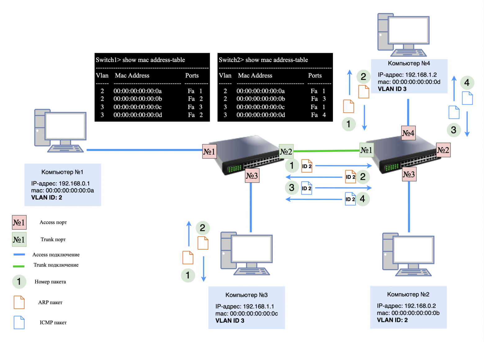 Передача пакетов в VLAN №3