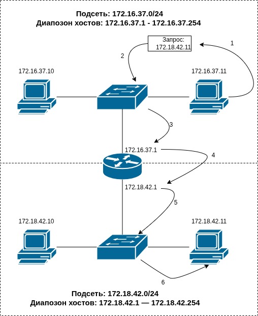 Multi-router network