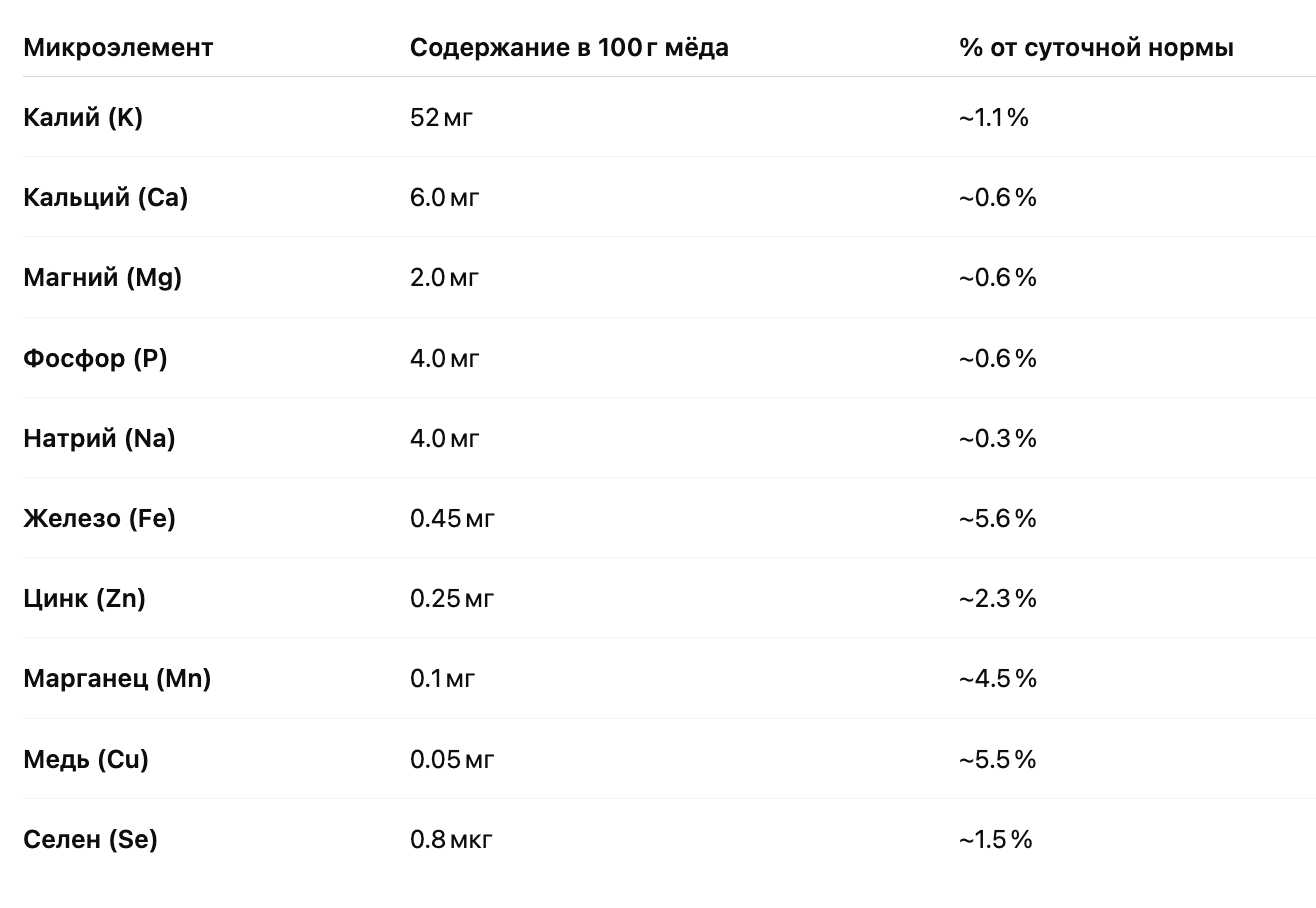 Natural sugars comparison