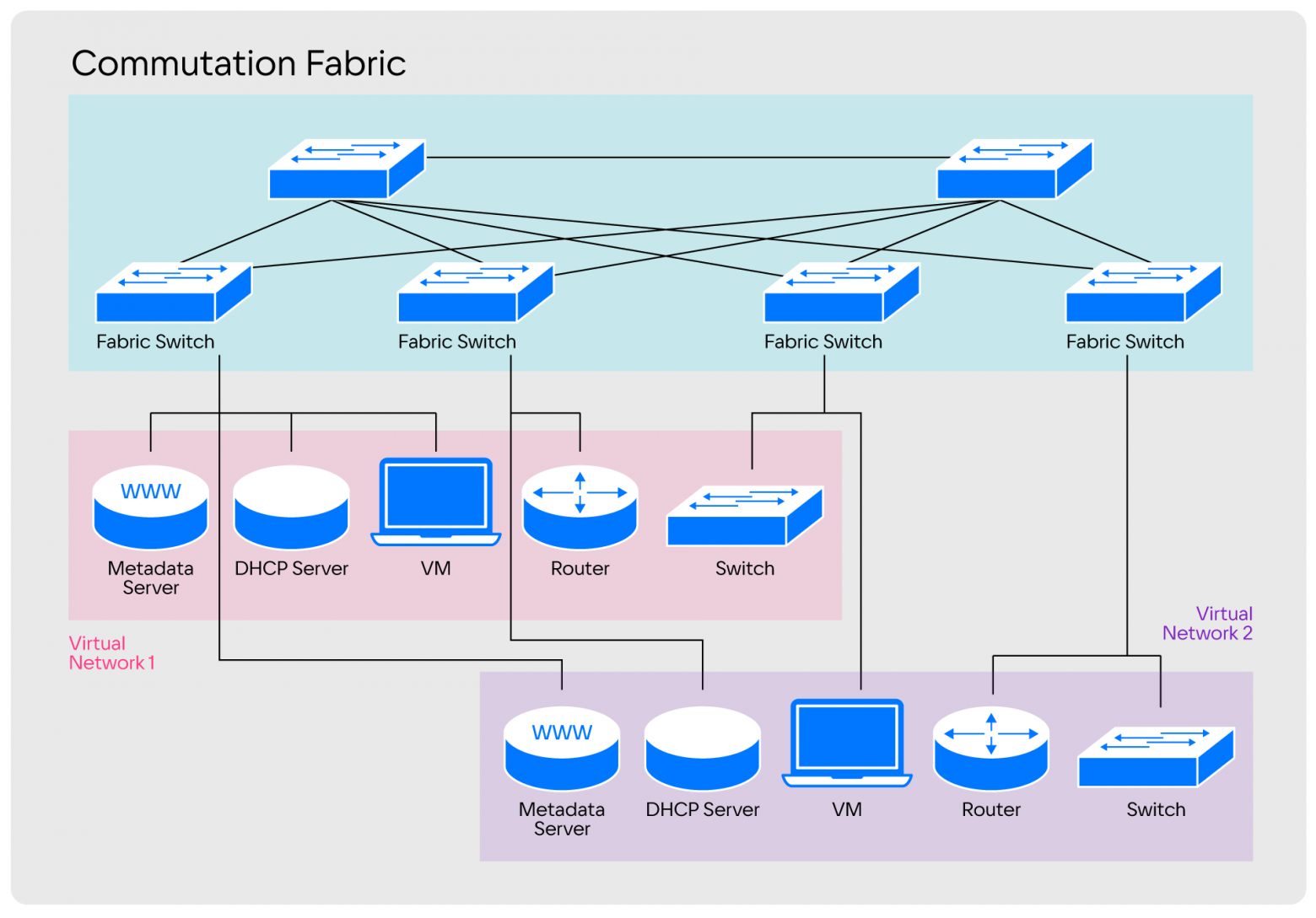 Illustration for As we wrote at VK Cloud SDN