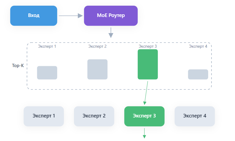 MoE architecture diagram