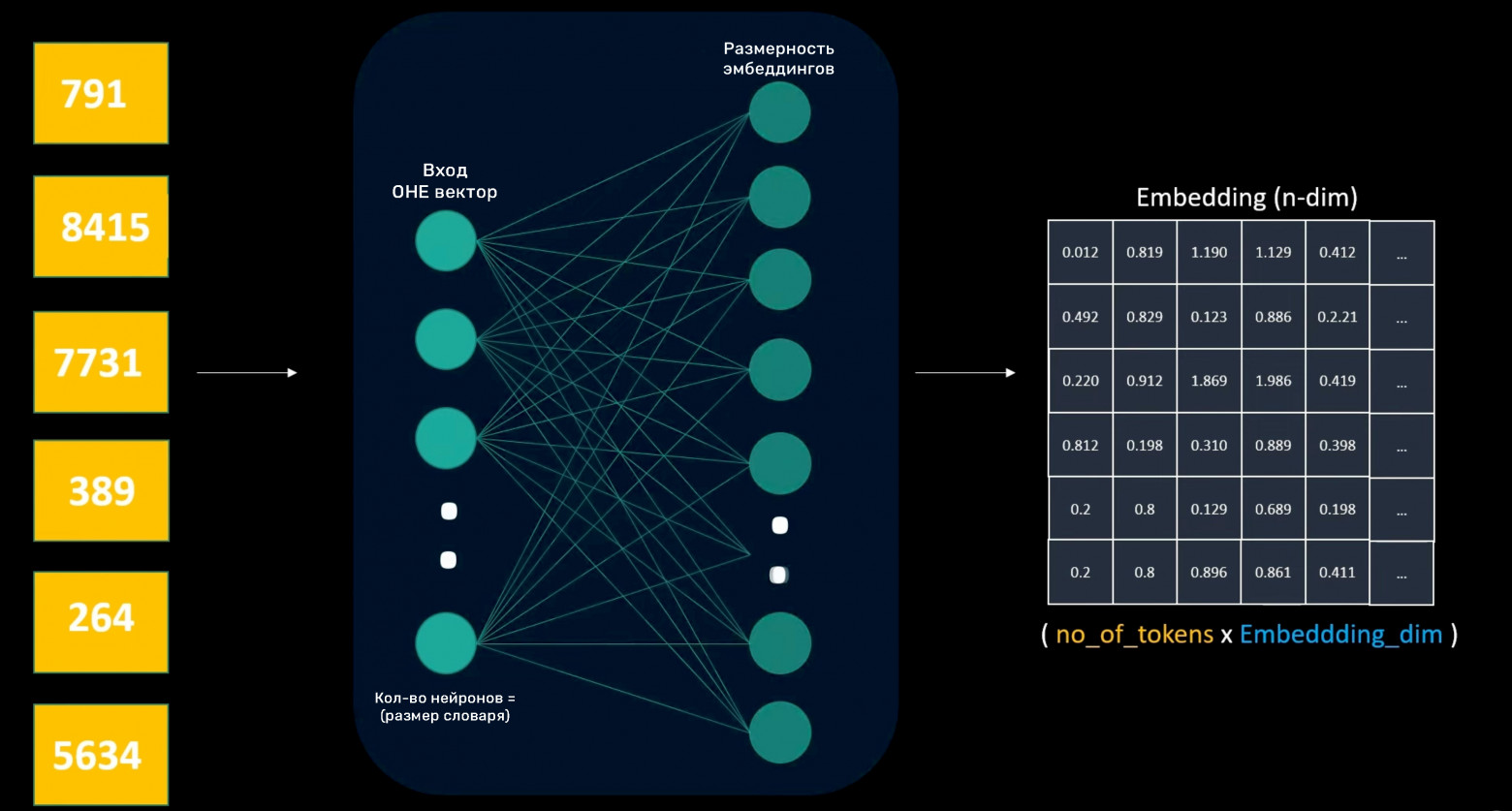 Neural network for obtaining embeddings