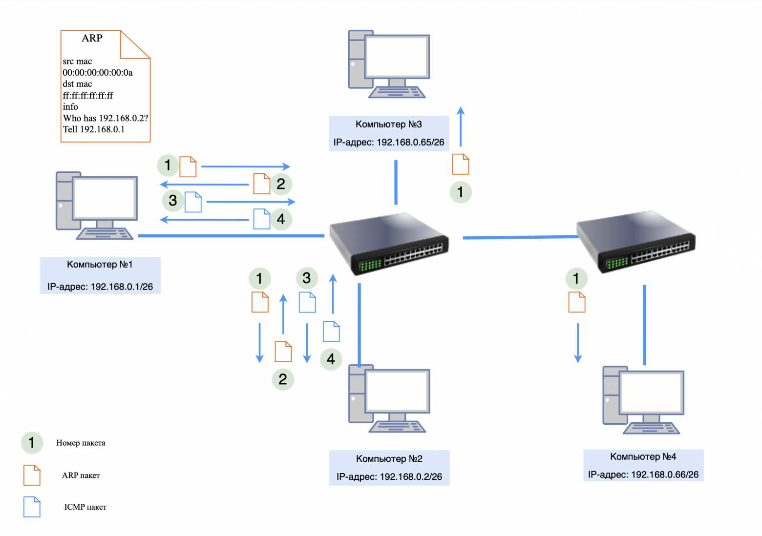 Передача запрос/ответа в одной подсети