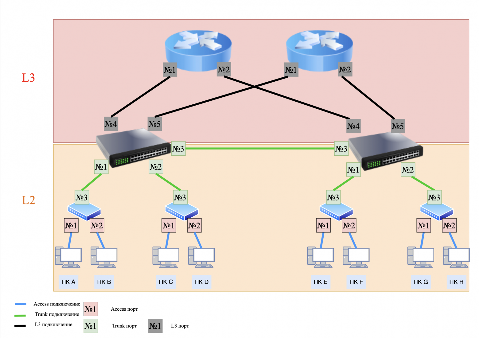Сегменты L2/L3