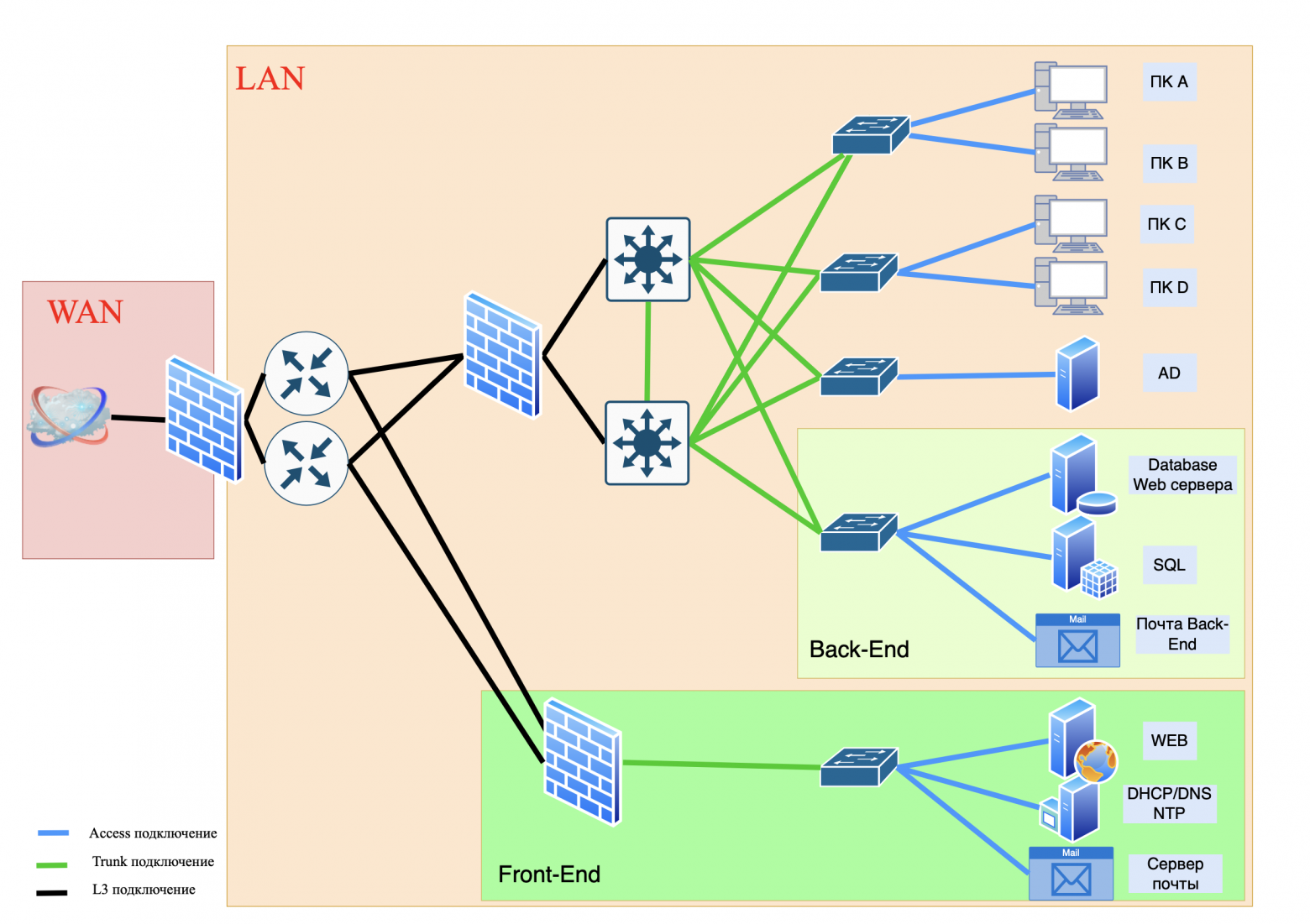 Front-End и Back-End