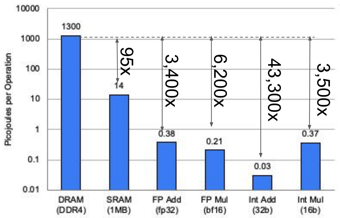Energy per operation chart (TPUv4, 7 nm)