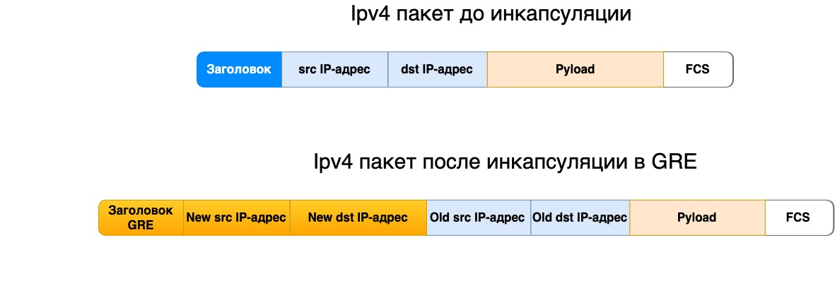 Инкапсуляция в GRE