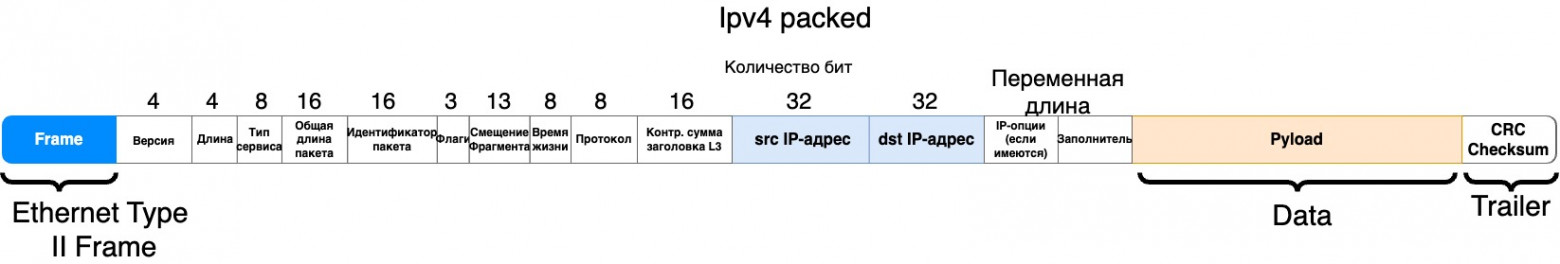 Ipv4 пакет