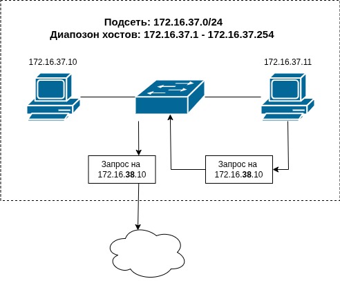 Inter-subnet routing