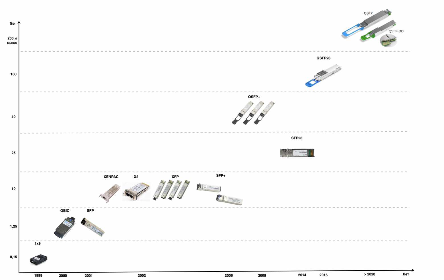 График развития модулей