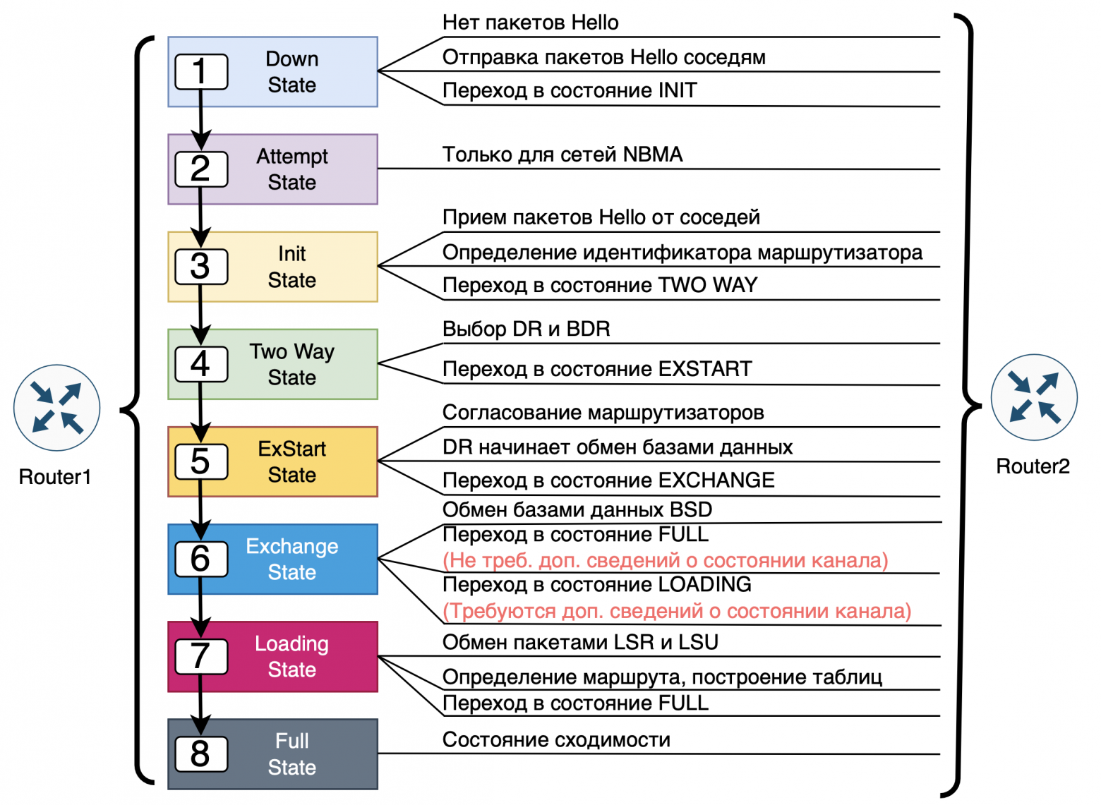Состояние OSFP 