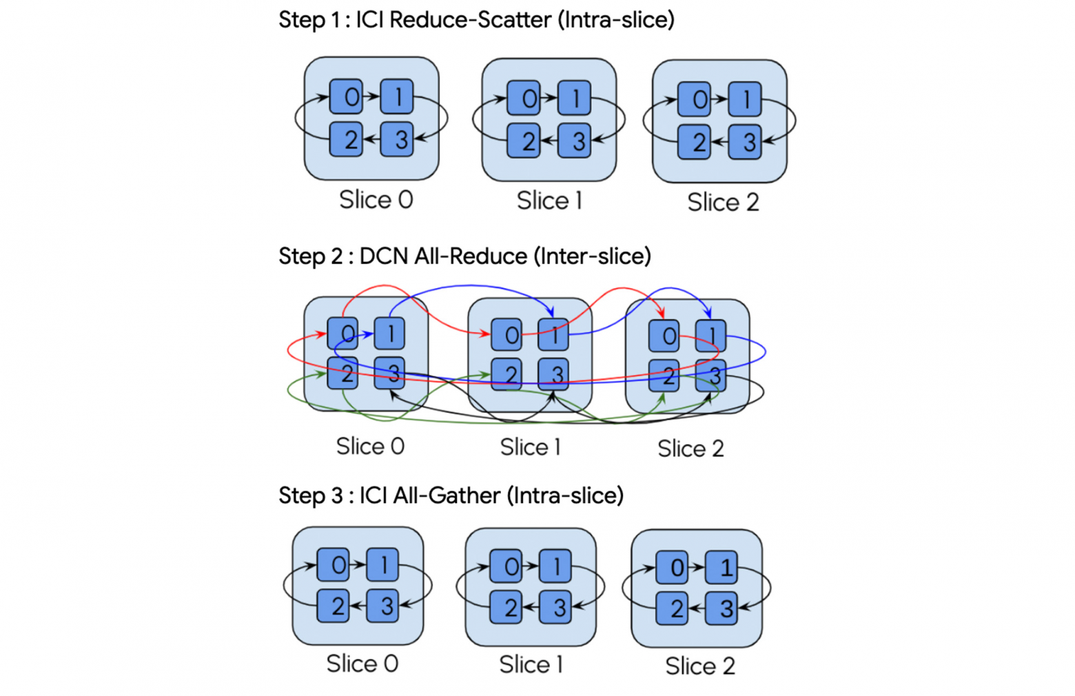 Two pods connected via DCN