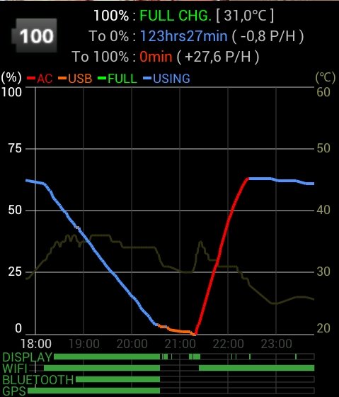 Graph of discharge, 'charging' from battery, and from wall charger
