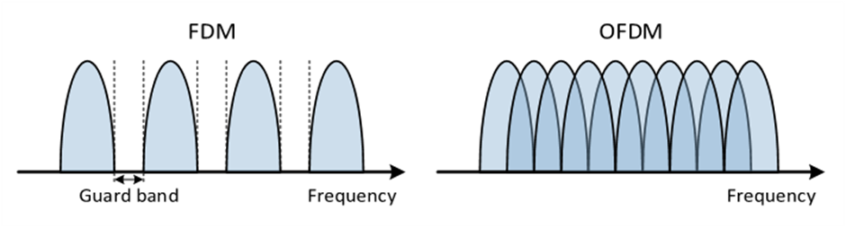 VARA bandwidth modes