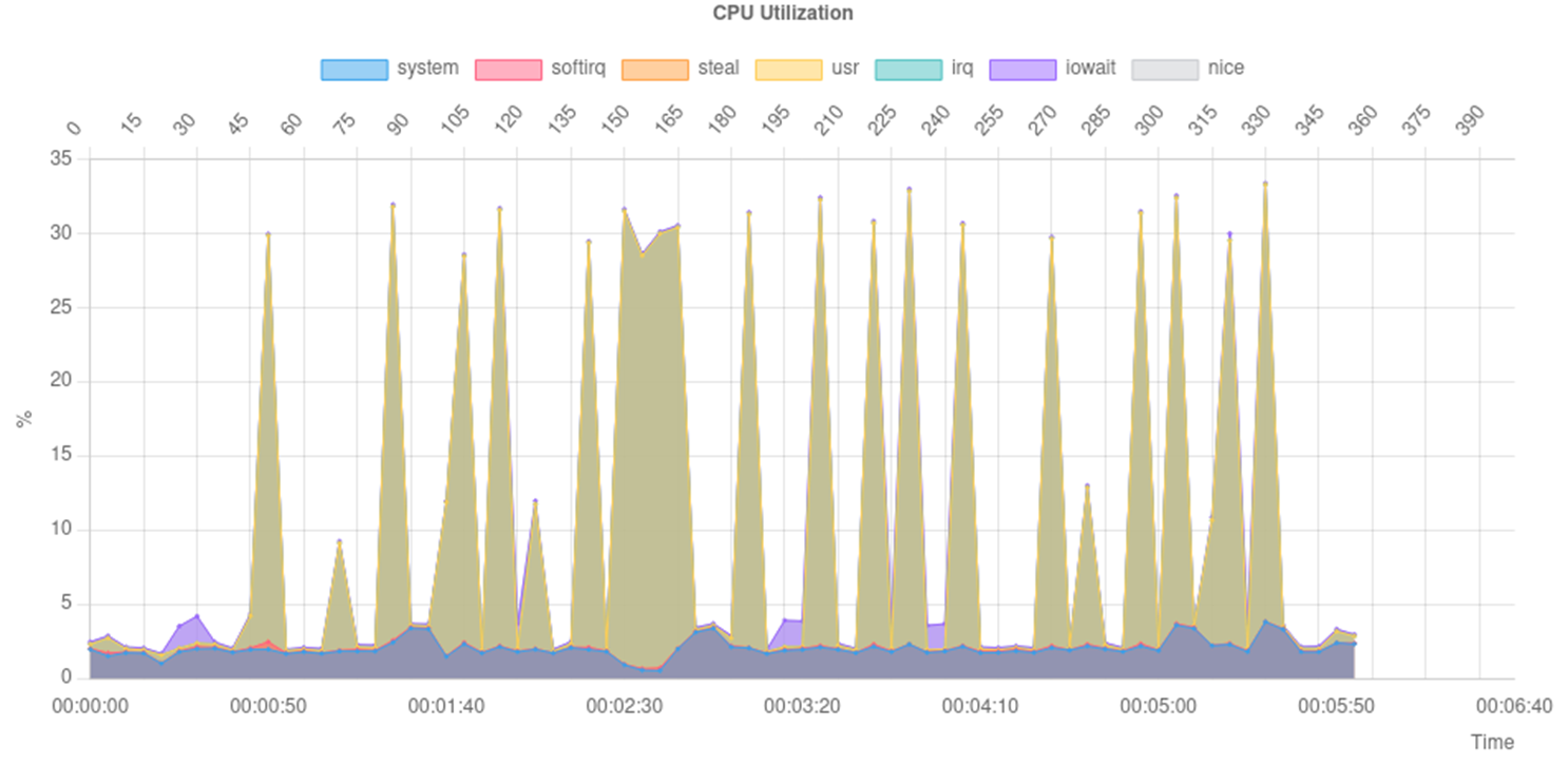Disk I/O latency comparison